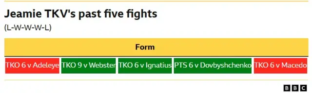 Jeamie TKV's past five fights  Loss - TKO 6th round v Adeleye Win - TKO 9th round v Webster Win - TKO 6th round v Ignatius Win -  Points, six rounds v Dovbyshchenko Loss - TKO 6th round v Macedo