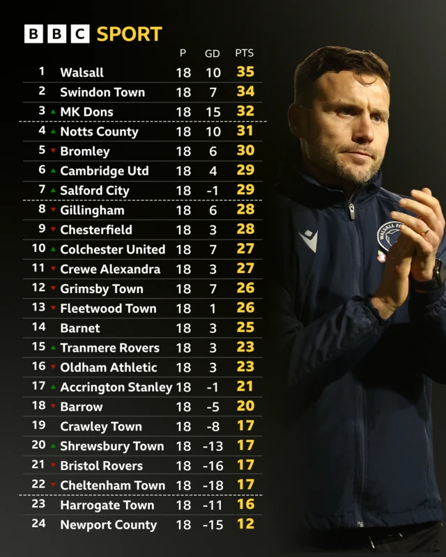 An image of the League Two table with a photo of Walsall boss Mat Sadler