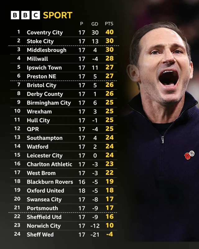 The Championship table alongside a photo of a smiling Coventry boss Frank Lampard