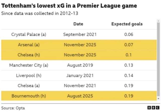 Table showing Tottenham's lowest xG in Premier League games
