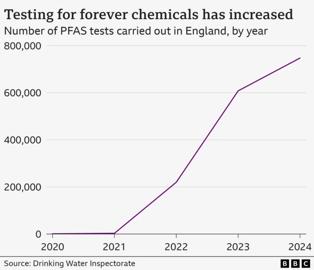 Line chart showing the number of tests for PFAS forever chemicals in water sources in England by year from 2020 to 2024. The line increases sharply from a low of about 1,000 in 2020 to more than 747,000 in 2024.