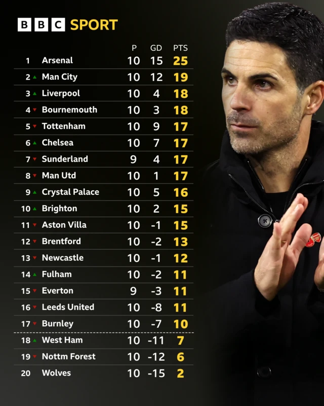 The Premier League table