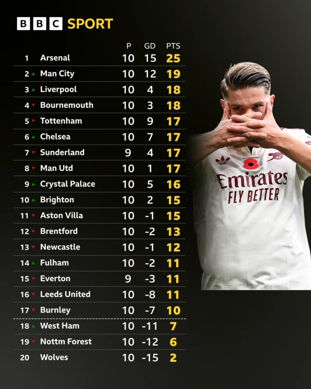 Premier League table with an image of Viktor Gyokeres in the background