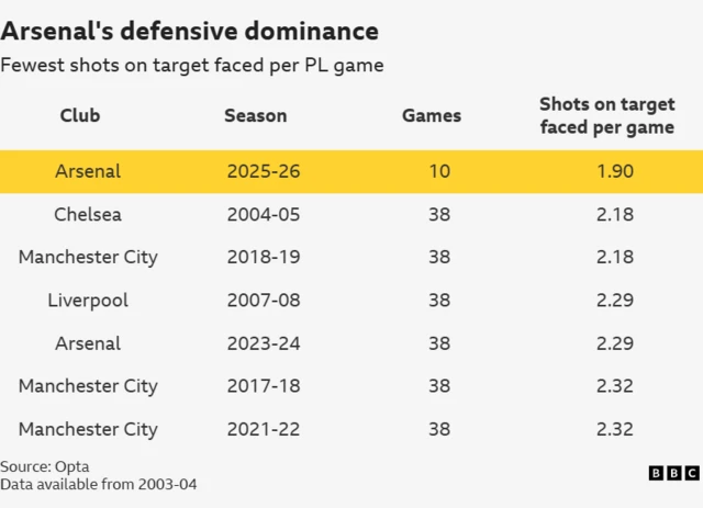 Table showing Arsenal have faced the fewest shots on target per game in PL history