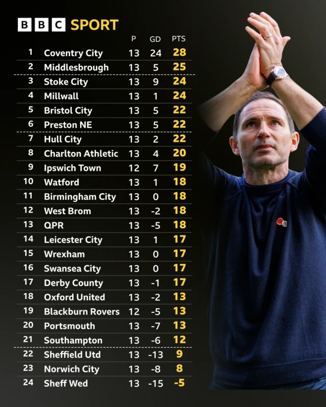 The full Championship table alongside a photograph of Coventry boss Frank Lampard