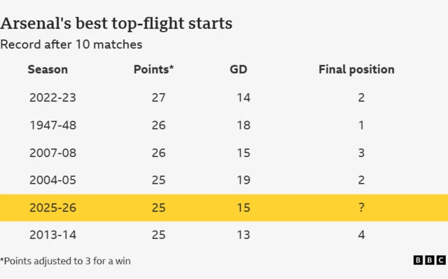 Table showing Arsenal's best top-flight starts