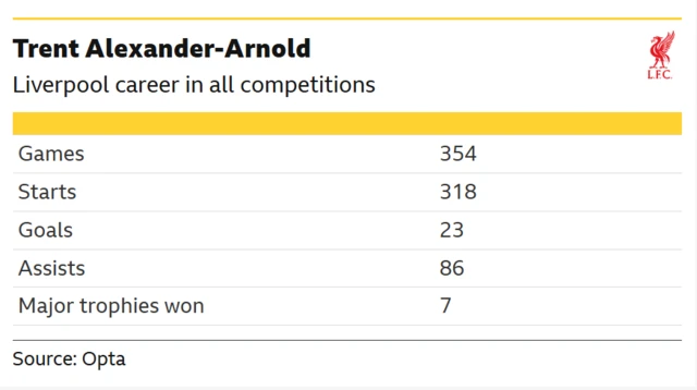 Alexander-Arnold's Liverpool career in numbers