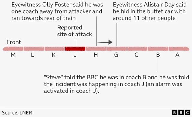 Graphic of the train - showing that the attack reportedly happened in carriage J; Eyewitness Olly Foster says he was one coach away in J; Witness Alistair Day says he hid in the buffet car in coach G; Witness Steve told the BBC he was in coach B when the incident happened