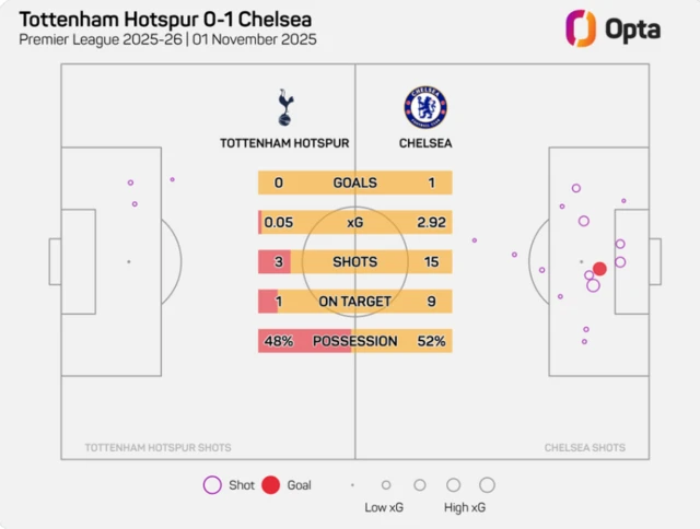 Attacking stats from Tottenham 0-1 Chelsea