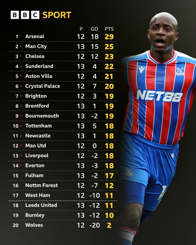 Premier League table