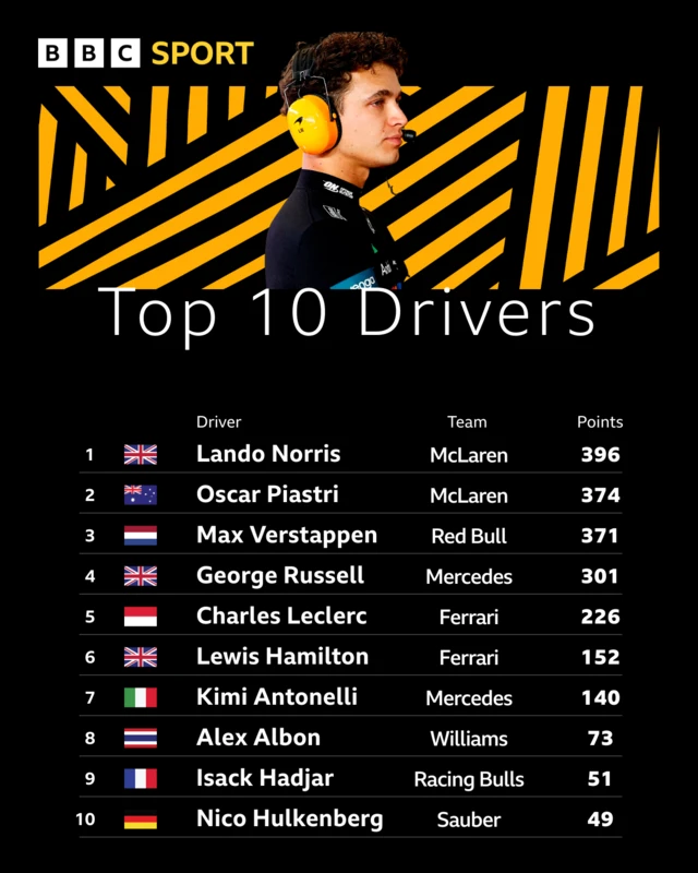 Top 10 drivers