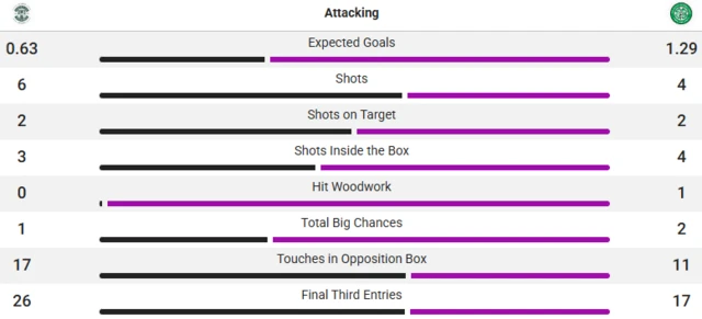 Stats