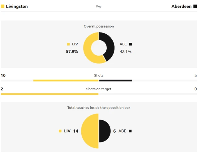 Match stats for Livingston v Aberdeen