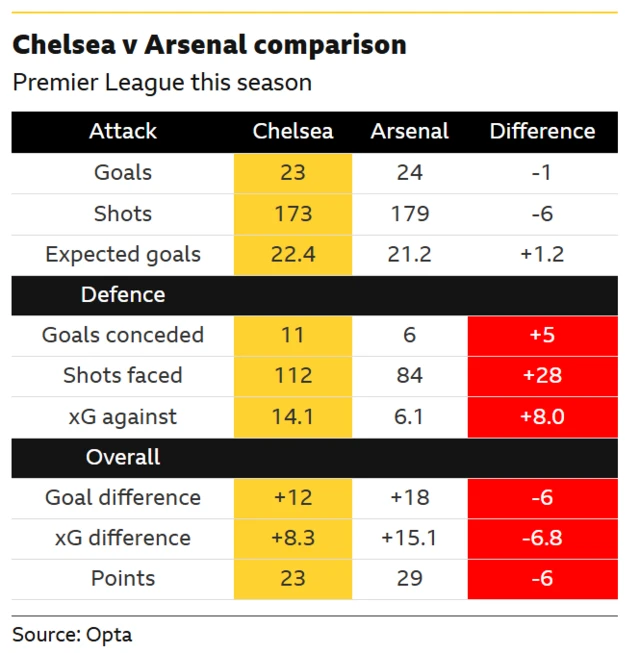 Chelsea v Arsenal stats