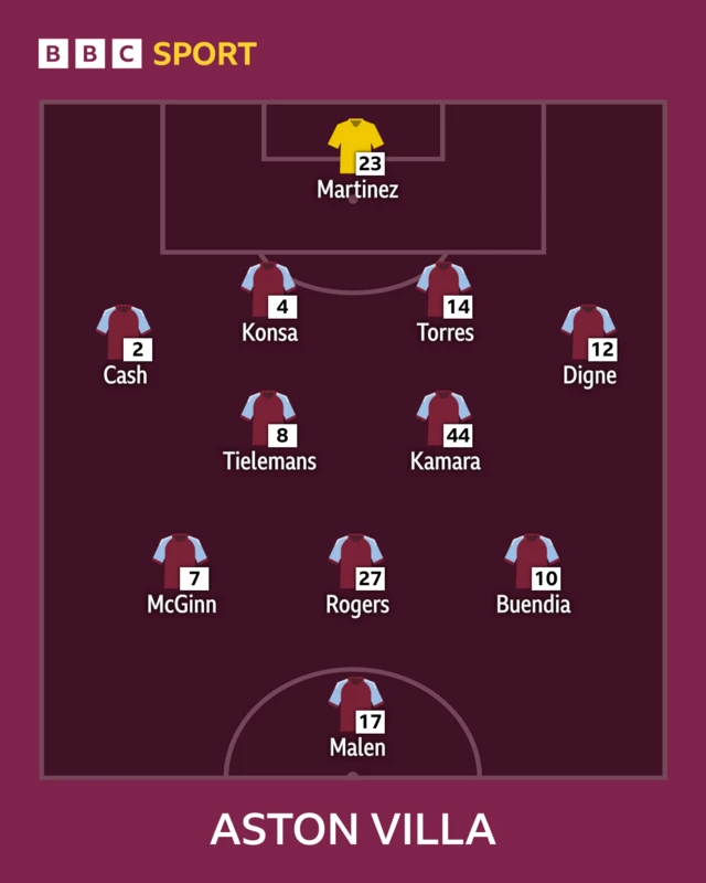Aston Villa XI: Martinez, Cash, Konsa, Torres, Digne, McGinn, Tielemans, Kamara, Rogers, Buendia, Malen.