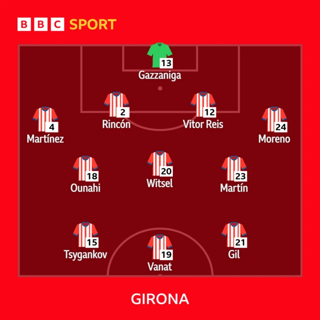 Girona starting XI graphic