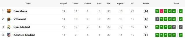 A screenshot of the top four positions in La Liga