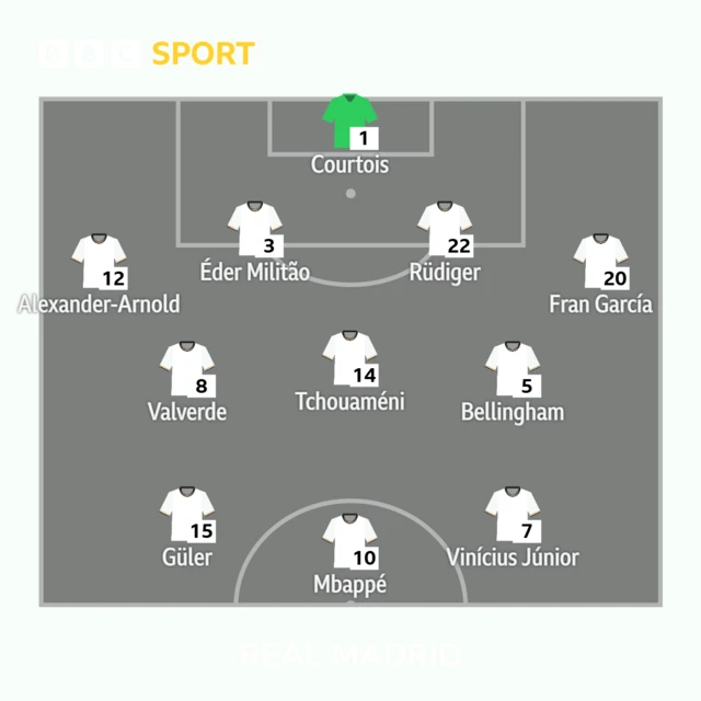 Real Madrid starting XI graphic