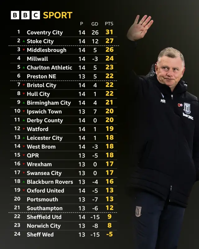 Championship table next to waving Mark Robins