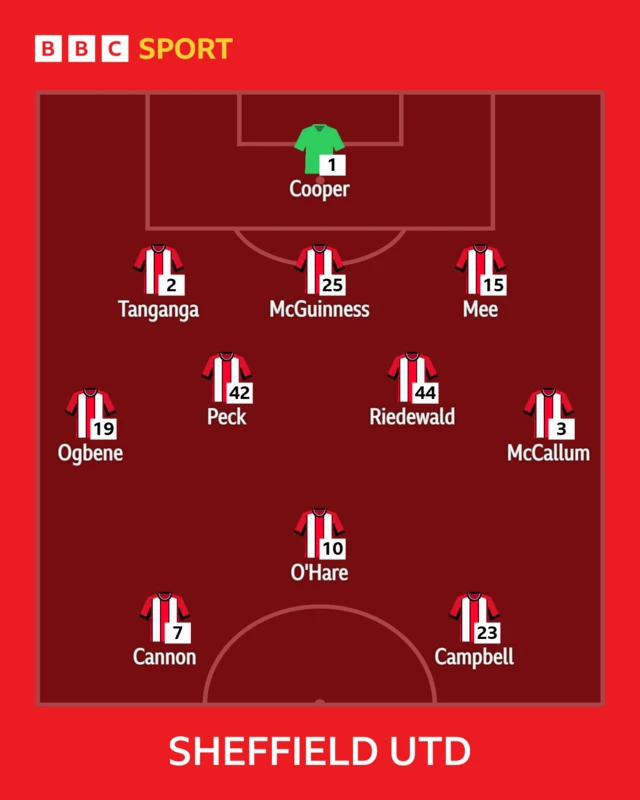The Sheffield United starting line-up against Coventry