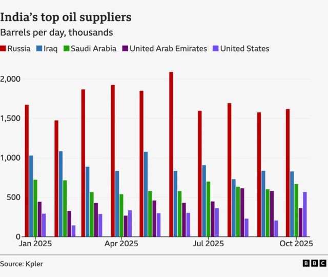 ALT: A bar graph showing the top 5 countries India buys crude oil from in barrels by month since January 2025: Russia, Iraq, Saudi Arabia, the UAE and the US, mostly in that order. In all months Russia is the highest by a wide margin and has only fallen below 1.5 million barrels once by a small amount. The October bars show Russian purchases have risen from September, but do also show a rise in purchases from the US to over 500,000 barrels - moving up from 5th largest in previous 9 months to 4th largest.