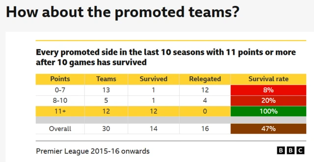 Graphic showing that every side promoted to the Premier League in the last 10 seasons with 11 points or more after 10 games have survived