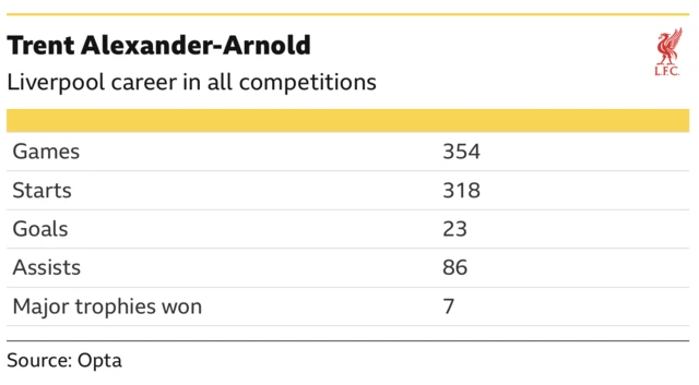 Trent Alexander-Arnold's Liverpool career in all competitions