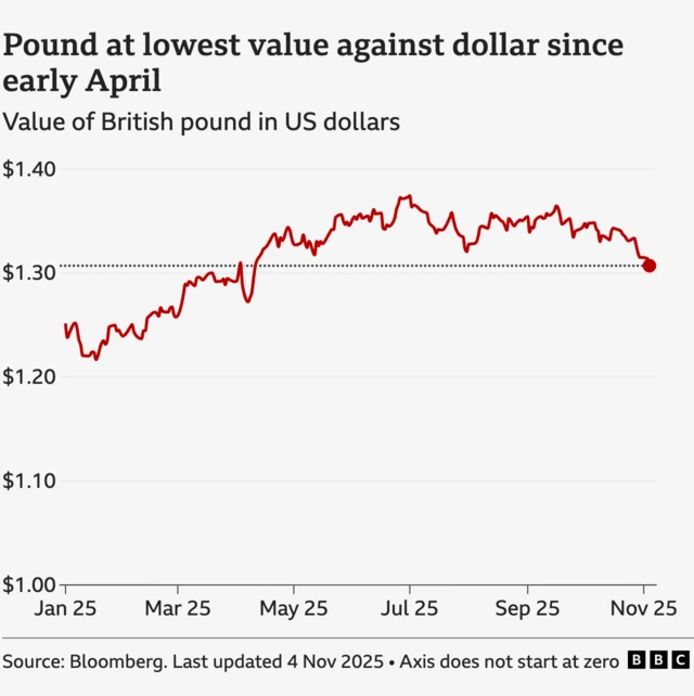 A line chart showing the value of the pound in US dollars from 1 January 2025 to 4 November 2025. At the start of the year, the pound was worth $1.25. That rose to a high of $1.37 on 1 July, before gradually falling to $1.31 by 4 November – the lowest level since early April. The source is Bloomberg.