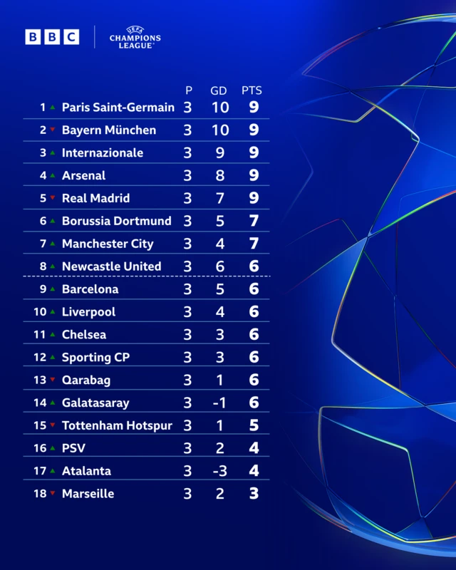 Top half of the Champions League table