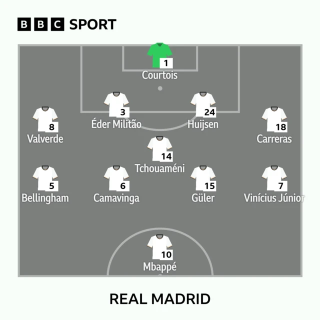Real Madrid lineup