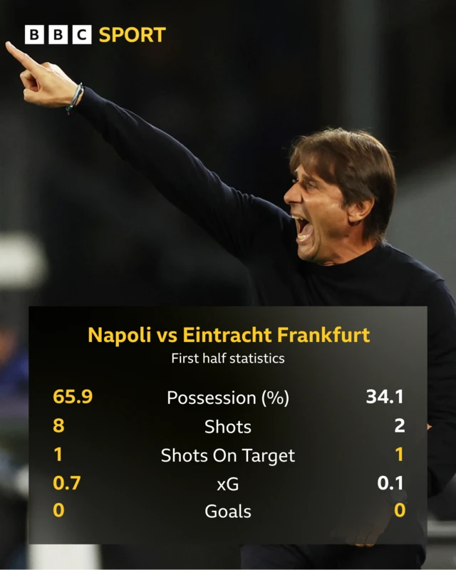 First half stats Napoli Frankfurt