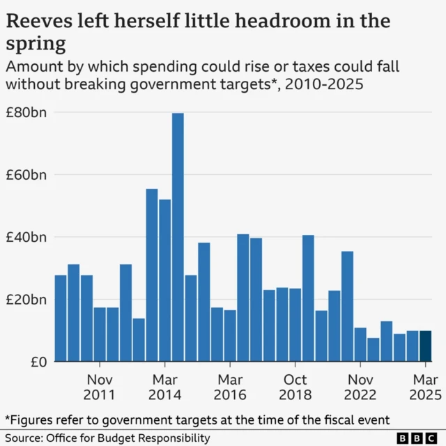A line graph showing how much fiscal headroom UK governments have had from 2011 to 2025