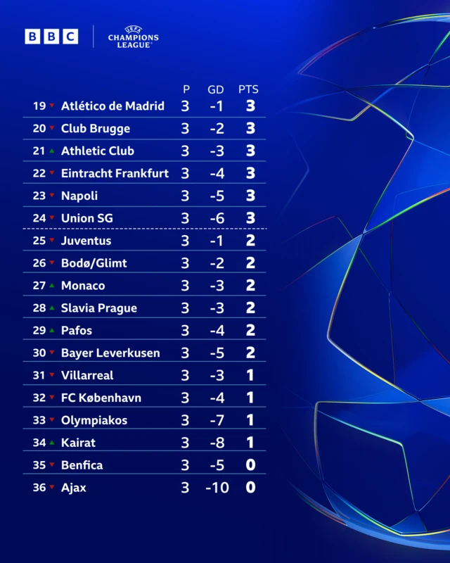 Bottom half of the Champions League table