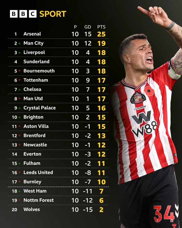 Premier League table after 10 games