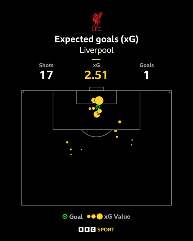 An xG map for Liverpool against Real Madrid