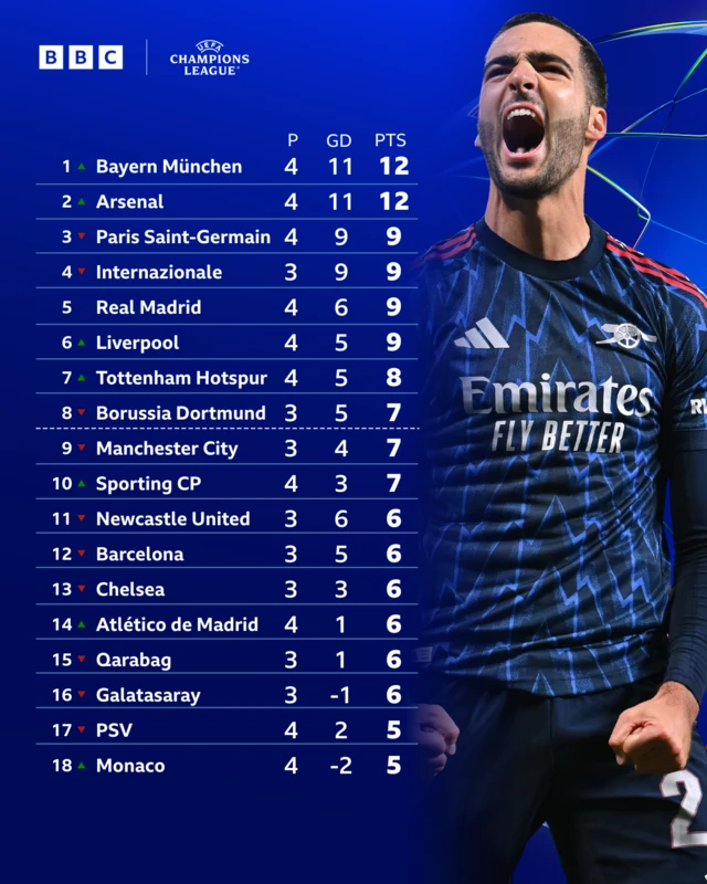 Champions League top 18, including Arsenal in 2nd on 12 points, Liverpool 6th on 9, Tottenham 7th on 8, Manchester City 9th on 7, Newcastle 11th on 6 and Chelsea 13th on 6