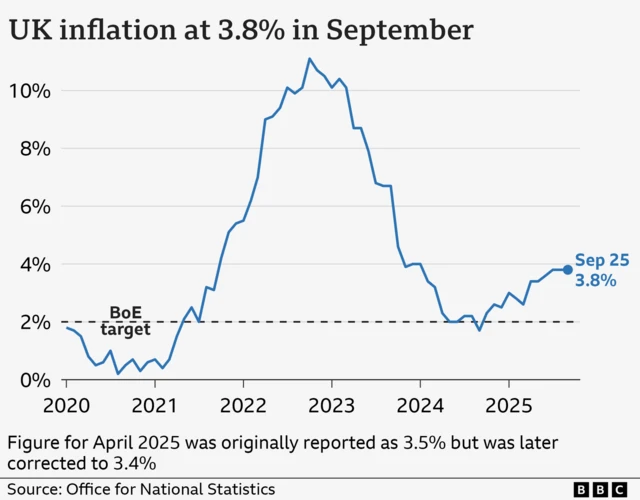 A line chart titled 'UK inflation at 3.8% in September', showing the UK Consumer Price Index annual inflation rate, from January 2020 to September 2025. In the year to January 2020, inflation was 1.8%. It then fell close to 0% in late-2020 before rising sharply, hitting a high of 11.1% in October 2022. It then fell to a low of 1.7% in September 2024 before rising again. In the year to September 2025, prices rose 3.8%, in line with the previous two months.