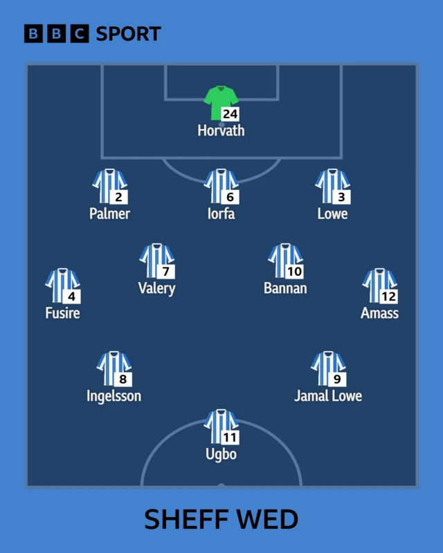 The Sheffield Wednesday team to face Norwich shown in formation