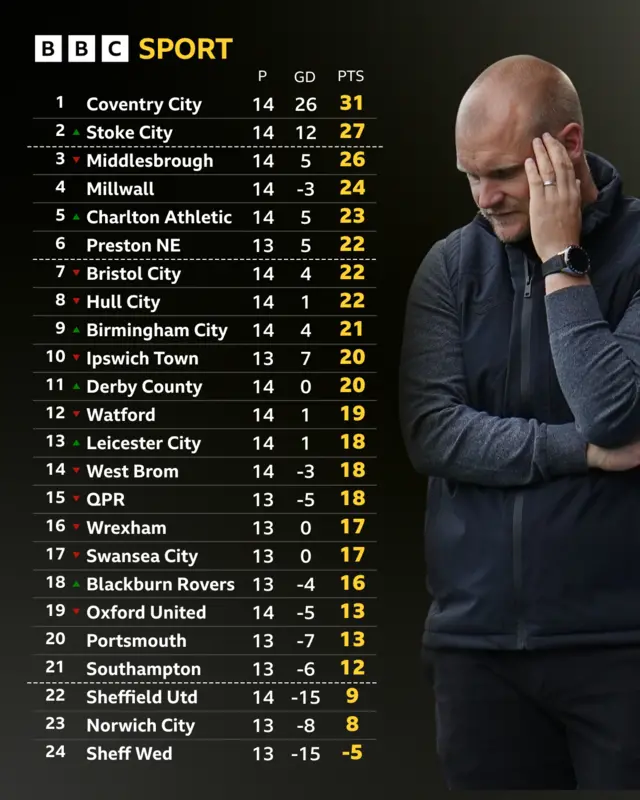 Championship table next to Liam Manning looking down