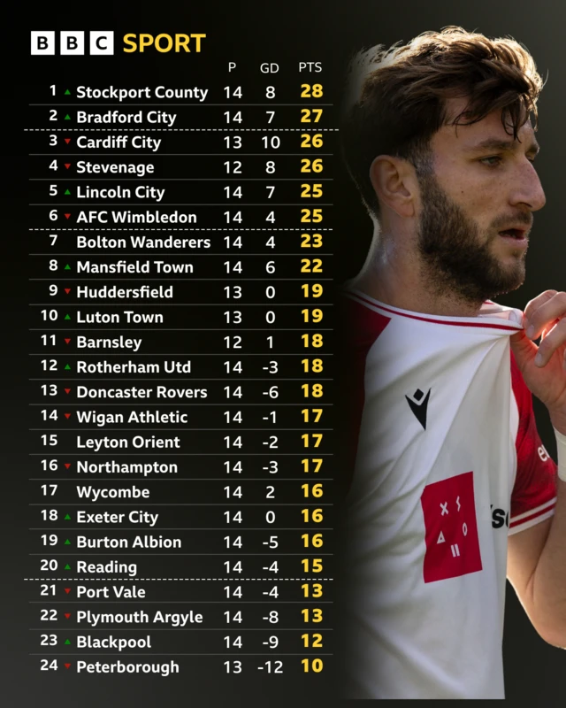 An image of the League One table beside a photo of Stevenage's Charlie Goode