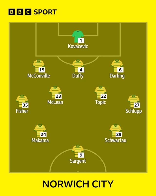 The Norwich team to face Sheffield Wednesday shown in formation