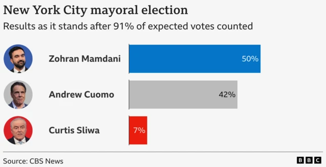 A bar chart showing the results of the NYC mayoral race. With 91% of votes counted, the BBC's US partner, CBS News, projected that Mamdani secured 50.4% of the vote, to independent Andrew Cuomo's 41.6% and Republican Curtis Sliwa's 7%.