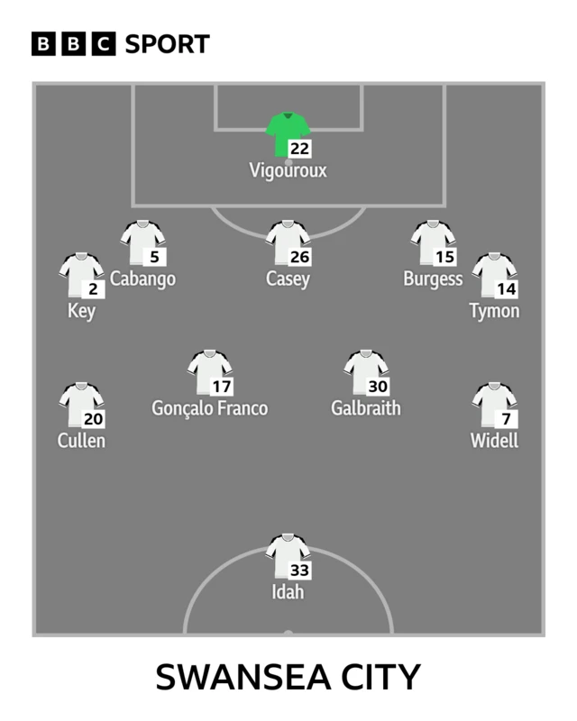 The Swansea team to face Preston shown in formation