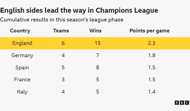 Table showing that English sides lead all other nations for most points per game in this season's Champions League
