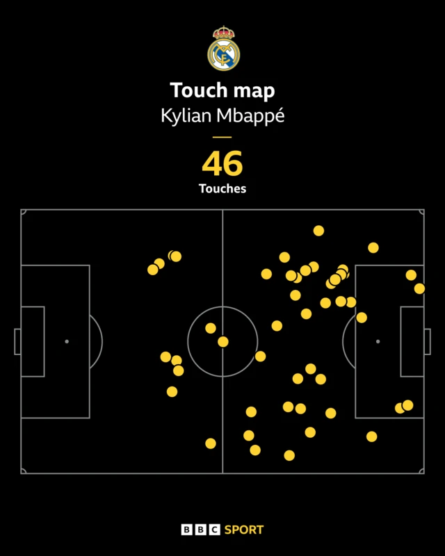 Kylian Mbappe's touch map against Liverpool