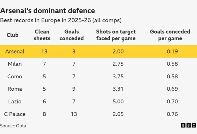 Table showing Arsenal have the best defensive record in Europe this season across all competitions
