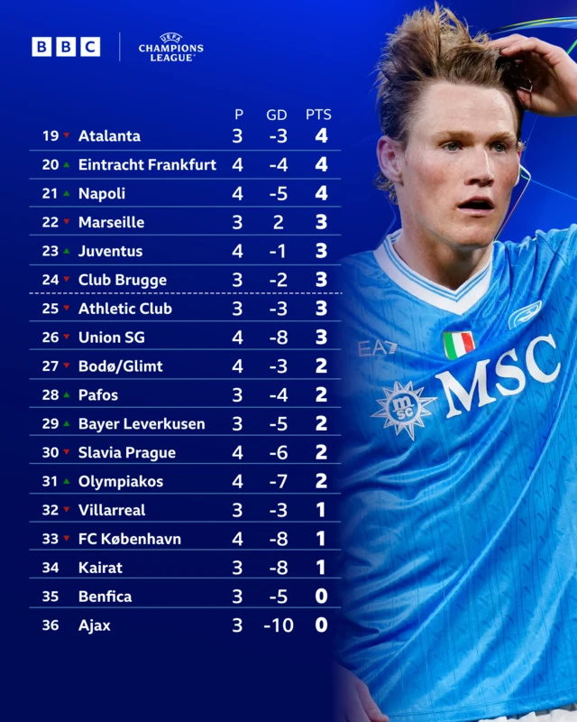 Bottom half of the Champions League