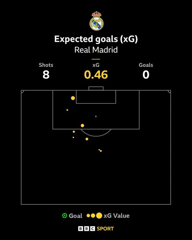 Real Madrid xG map against Liverpool