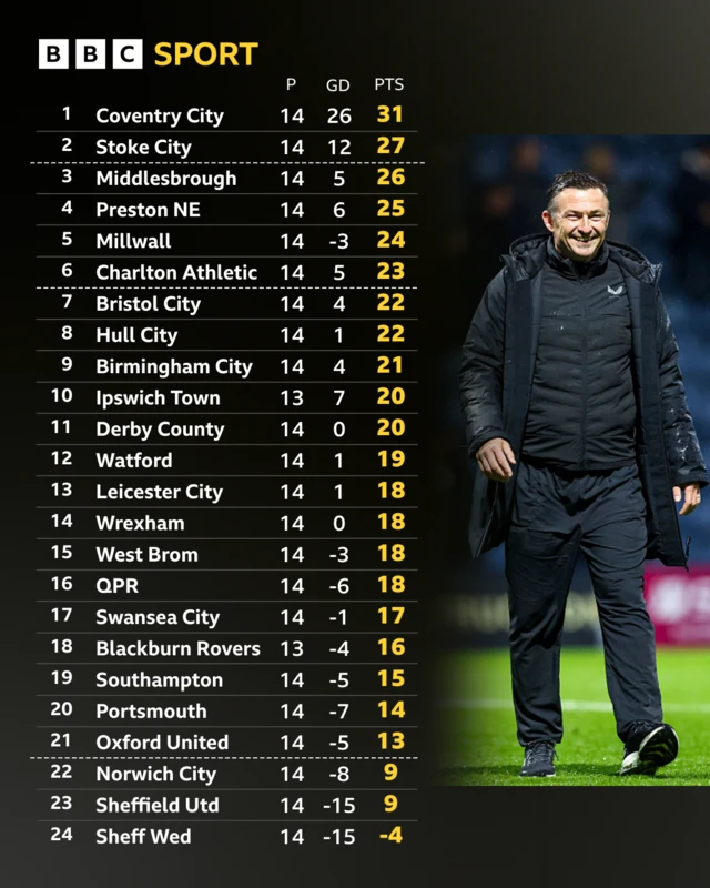 The Championship table alongside a photo of Preston boss Paul Heckingbottom