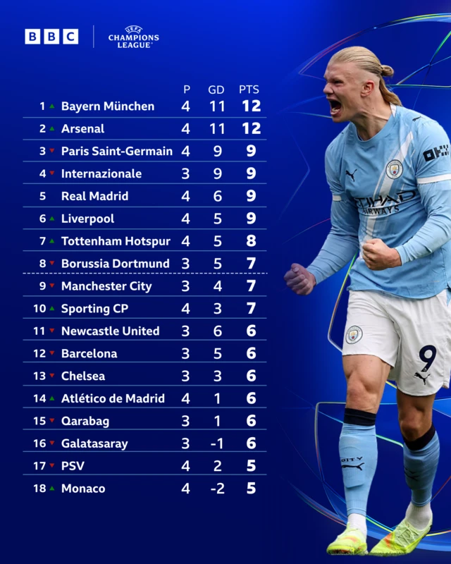 UCL league phase table top 18